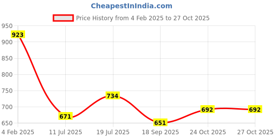 myntra.com AND Abstract Printed Long Sleeves Cotton Shirt Style Top and Price History Graph from 4 Feb 2025 to 26 Oct 2025