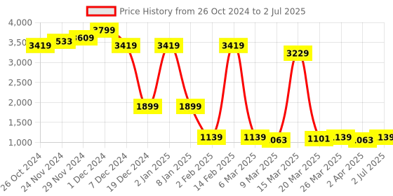 myntra.com AND Abstract Printed Mock Collar Long Sleeves Pullover Sweatshirt and Price History Graph from 26 Oct 2024 to 2 Jul 2025