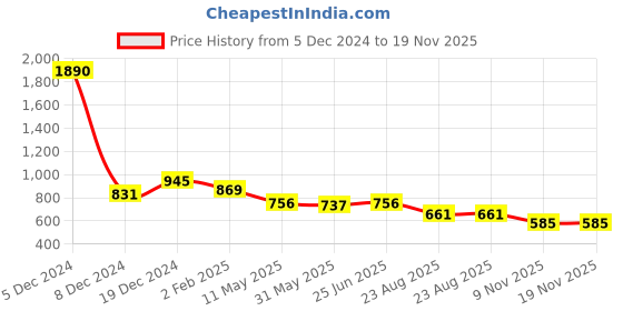 myntra.com AND Abstract Printed Puff Sleeves Pure Cotton Top and Price History Graph from 5 Dec 2024 to 19 Nov 2025
