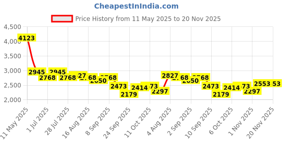 myntra.com AND Abstract Printed Shirt Collar A-Line Midi Dress and Price History Graph from 11 May 2025 to 20 Nov 2025