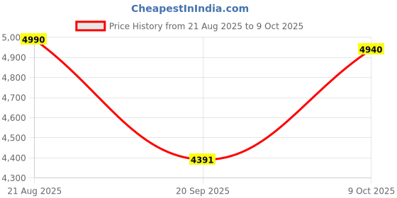 myntra.com AND Abstract Printed V-Neck Top & Skirt and Price History Graph from 21 Aug 2025 to 9 Oct 2025