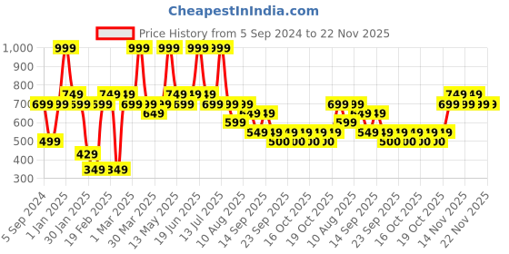 myntra.com and Ajmal Pack Of 4 Eau de Parfum - 80 ml  (For Women) and Price History Graph from 5 Sep 2024 to 21 Nov 2025