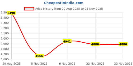 myntra.com AND Animal Print Bell Sleeve A-Line Dress and Price History Graph from 29 Aug 2025 to 23 Nov 2025