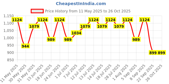 myntra.com AND Black & White Printed A-Line Mini Dress and Price History Graph from 11 May 2025 to 25 Oct 2025