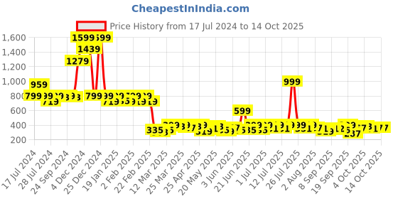 myntra.com AND Black Solid Peplum Top and Price History Graph from 17 Jul 2024 to 13 Oct 2025