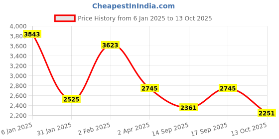myntra.com AND Blouson Maxi Dress Comes with a belt and Price History Graph from 6 Jan 2025 to 13 Oct 2025