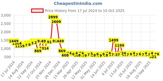 myntra.com AND Blue A-Line Tie Up Midi Dress and Price History Graph from 17 Jul 2024 to 10 Oct 2025