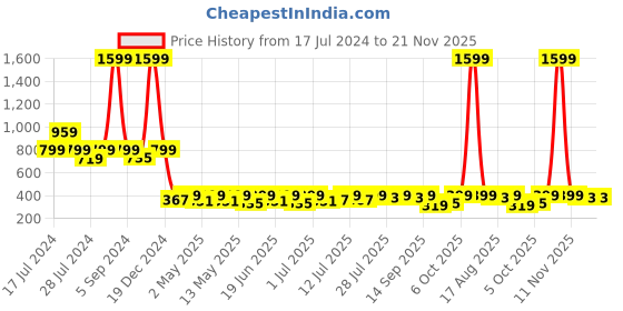 myntra.com AND Blue & White Print Top and Price History Graph from 17 Jul 2024 to 20 Nov 2025