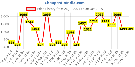 myntra.com AND Blue Floral Crepe Dress and Price History Graph from 24 Jul 2024 to 30 Oct 2025