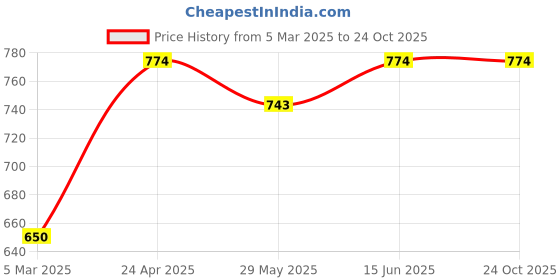 myntra.com AND Blue Floral Linen A-Line Dress and Price History Graph from 5 Mar 2025 to 23 Oct 2025