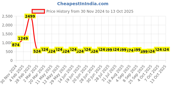 myntra.com AND Blue Floral Print Off-Shoulder Bardot Top and Price History Graph from 30 Nov 2024 to 12 Oct 2025