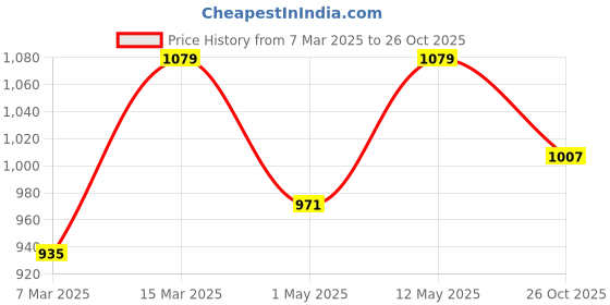 myntra.com AND Blue Floral Printed A-Line Dress and Price History Graph from 7 Mar 2025 to 26 Oct 2025