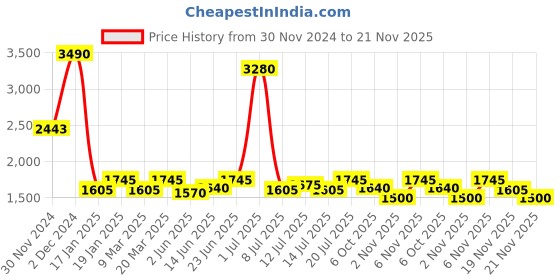 myntra.com AND Boat Neck Long Sleeves A-Line Dress and Price History Graph from 30 Nov 2024 to 20 Nov 2025