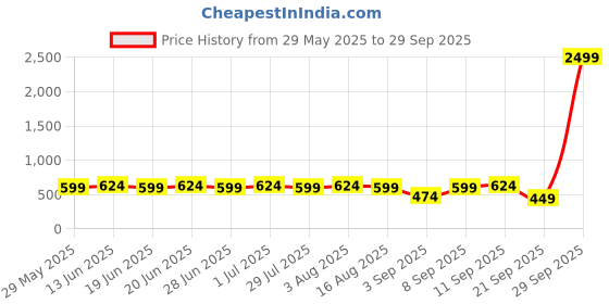 myntra.com AND Burgundy Solid Round Neck Top and Price History Graph from 29 May 2025 to 29 Sep 2025