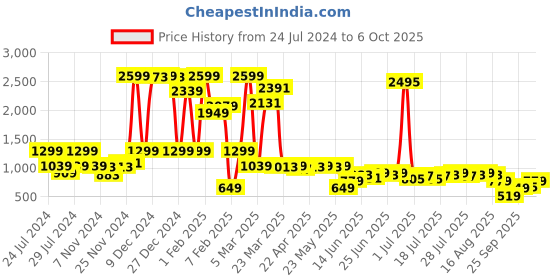 myntra.com AND Checked Collarless Long Sleeves Longline Tailored Jacket and Price History Graph from 24 Jul 2024 to 6 Oct 2025
