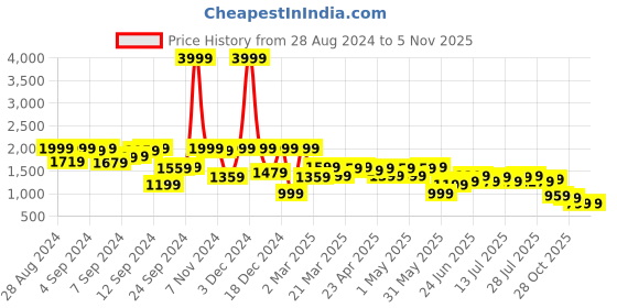 myntra.com AND Collar Neck Shirt & Mid -Rise Trouser Co-Ords and Price History Graph from 28 Aug 2024 to 2 Nov 2025