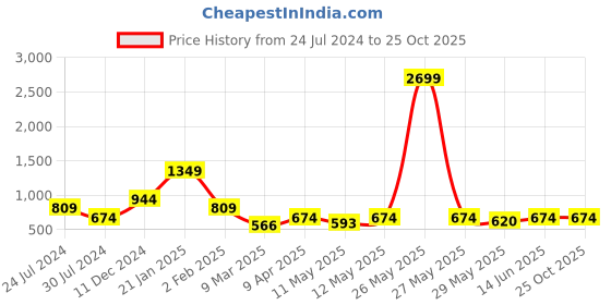 myntra.com AND Coral Dress Ruffled Fit & Flare Dress and Price History Graph from 24 Jul 2024 to 25 Oct 2025