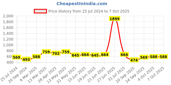 myntra.com AND Cuffed Sleeves Top and Price History Graph from 25 Jul 2024 to 6 Oct 2025