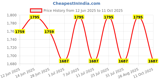 myntra.com AND Embellished Puff Sleeve Midi Wrap Dress and Price History Graph from 12 Jun 2025 to 11 Oct 2025