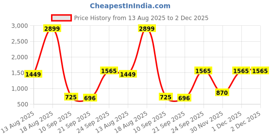 myntra.com AND Embellished Puffed Sleeves Top and Price History Graph from 13 Aug 2025 to 1 Dec 2025