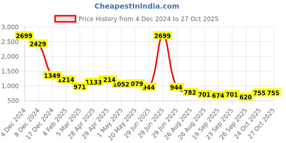 myntra.com AND Embellished Sequinned Keyhole Neck Flutter Sleeve Top and Price History Graph from 4 Dec 2024 to 26 Oct 2025
