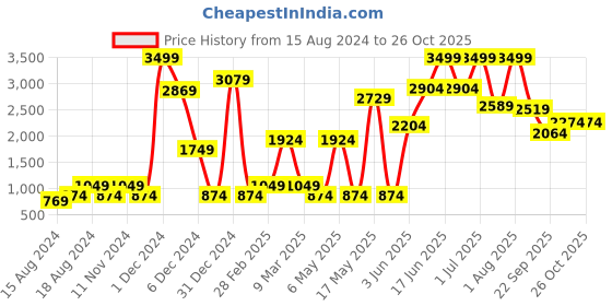 myntra.com AND Embellished Shoulder Straps Maxi Dress and Price History Graph from 15 Aug 2024 to 26 Oct 2025