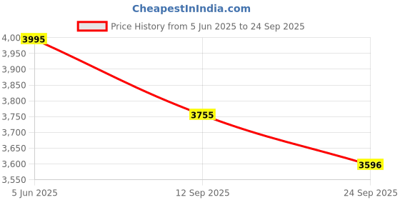 myntra.com AND Embellished Straight Midi Skirt and Price History Graph from 5 Jun 2025 to 24 Sep 2025