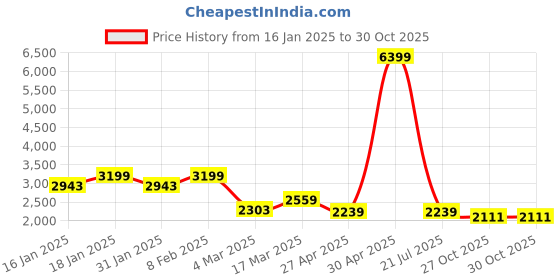 myntra.com AND Embellished V-Neck Puff Sleeves Crop Top With Palazzo and Price History Graph from 16 Jan 2025 to 27 Oct 2025
