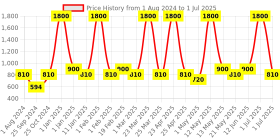 myntra.com AND Ethereal Dreamer EDP - 100 ml  Crafted by Ajmal and Price History Graph from 1 Aug 2024 to 1 Jul 2025
