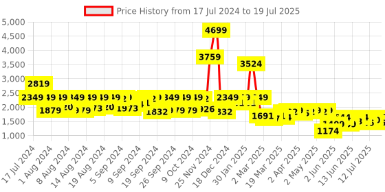 myntra.com AND Extended Sleeves Shirt With Trousers and Price History Graph from 17 Jul 2024 to 19 Jul 2025
