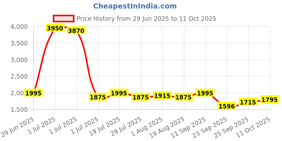 myntra.com AND Fit & Flare Dress and Price History Graph from 29 Jun 2025 to 11 Oct 2025