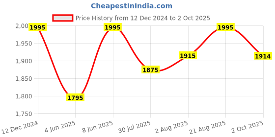 myntra.com AND Fit & Flare Midi Dress and Price History Graph from 12 Dec 2024 to 2 Oct 2025