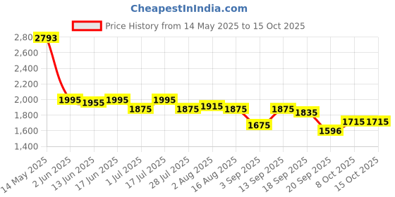 myntra.com AND Flared Sleeve A-Line Midi Dress and Price History Graph from 14 May 2025 to 15 Oct 2025
