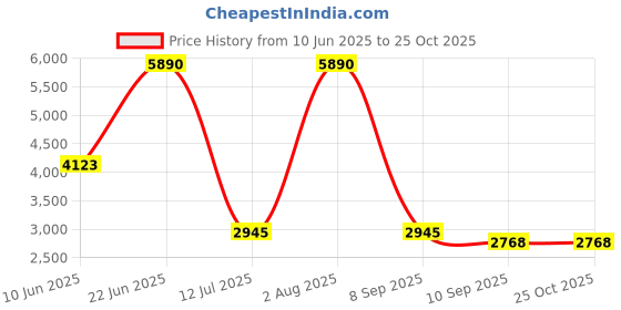 myntra.com AND Flared Sleeve Fit & Flare Dress and Price History Graph from 10 Jun 2025 to 25 Oct 2025