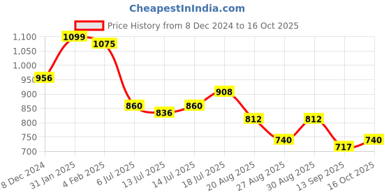 myntra.com AND Flared Sleeve Shirt Style Top and Price History Graph from 8 Dec 2024 to 16 Oct 2025