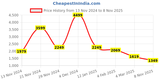 myntra.com AND Flared Sleeves Belted Pleated Midi Wrap Dress and Price History Graph from 13 Nov 2024 to 8 Nov 2025