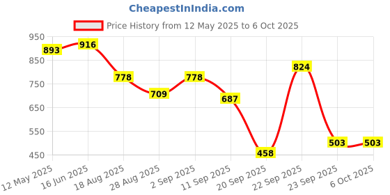 myntra.com AND Flared Sleeves Round Neck Top and Price History Graph from 12 May 2025 to 5 Oct 2025