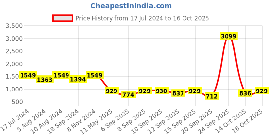 myntra.com AND Floral A-Line Midi Dress and Price History Graph from 17 Jul 2024 to 14 Oct 2025