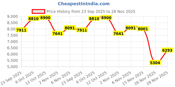 myntra.com AND Floral Embroidered V Neck Top & Skirt and Price History Graph from 23 Sep 2025 to 28 Nov 2025
