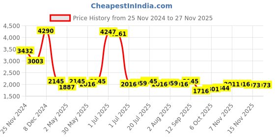 myntra.com AND Floral Print A-Line Dress and Price History Graph from 25 Nov 2024 to 26 Nov 2025