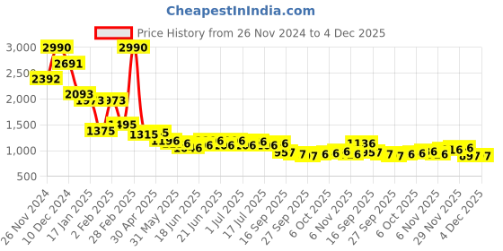 myntra.com AND Floral Print Fit & Flare Dress and Price History Graph from 26 Nov 2024 to 4 Dec 2025
