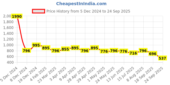 myntra.com AND Floral Print Flared Sleeve Cotton Cape Top and Price History Graph from 5 Dec 2024 to 24 Sep 2025