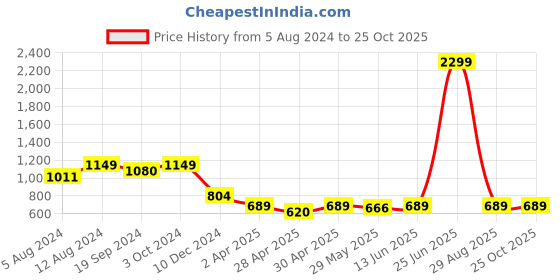 myntra.com AND Floral Print Keyhole Neck Top and Price History Graph from 5 Aug 2024 to 22 Oct 2025