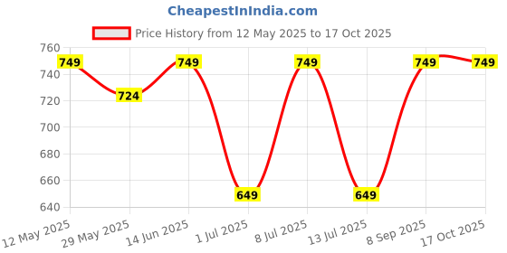 myntra.com AND Floral Print Keyhole Neck Top and Price History Graph from 12 May 2025 to 15 Oct 2025