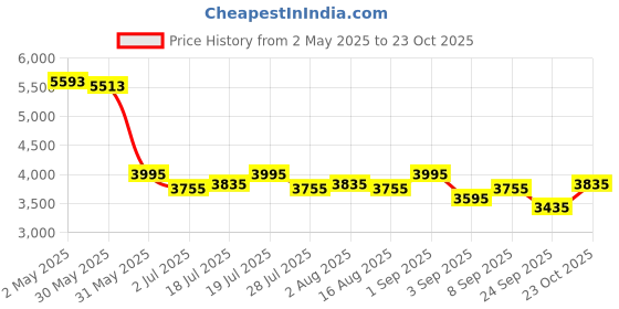 myntra.com AND Floral Print Maxi Dress and Price History Graph from 2 May 2025 to 23 Oct 2025