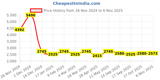 myntra.com AND Floral Print Midi Dress and Price History Graph from 26 Nov 2024 to 6 Nov 2025