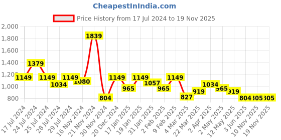 myntra.com AND Floral Print Wrap Top and Price History Graph from 17 Jul 2024 to 18 Nov 2025