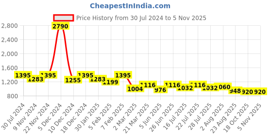 myntra.com AND Floral Printed Boat Neck Pure Cotton Mini A-Line Dress and Price History Graph from 30 Jul 2024 to 2 Nov 2025