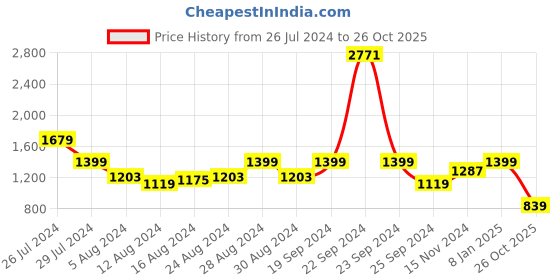myntra.com AND Floral Printed Lapel Collar Cuffed Sleeves Tie-Up Detailed A-Line Dress and Price History Graph from 26 Jul 2024 to 26 Oct 2025