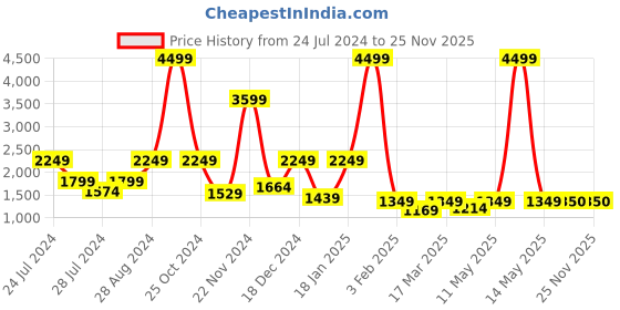 myntra.com AND Floral Printed Linen Shirt Midi Dress and Price History Graph from 24 Jul 2024 to 25 Nov 2025